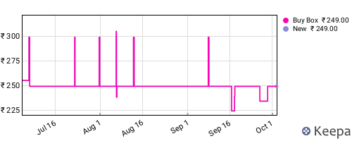 Amazon price history for the last three months