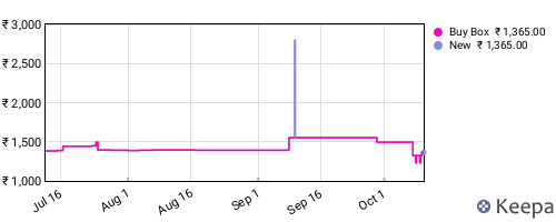 Amazon price history for the last three months