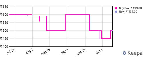Amazon price history for the last three months