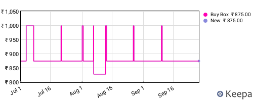Amazon price history for the last three months