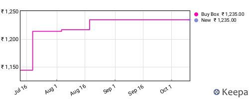 Amazon price history for the last three months