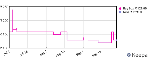 Amazon price history for the last three months
