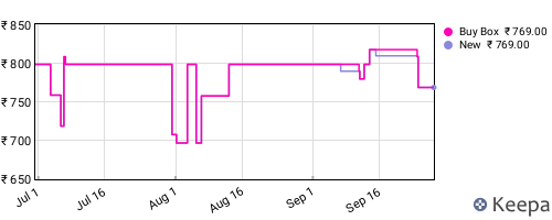 Amazon price history for the last three months