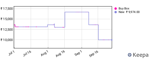 Amazon price history for the last three months