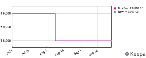 Amazon price history for the last three months