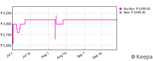 Amazon price history for the last three months