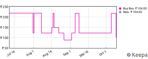 Amazon price history for the last three months