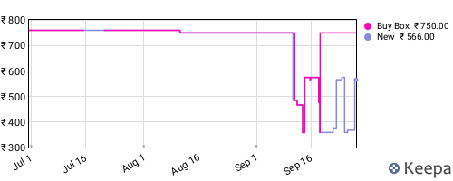 Amazon price history for the last three months