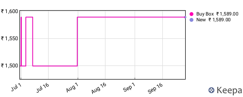 Amazon price history for the last three months
