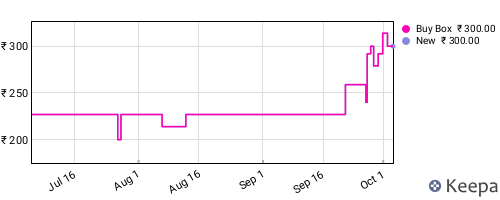 Amazon price history for the last three months