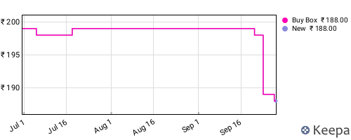 Amazon price history for the last three months