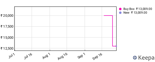 Amazon price history for the last three months