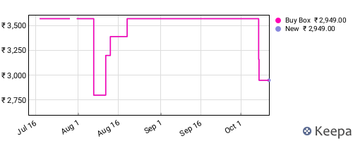 Amazon price history for the last three months
