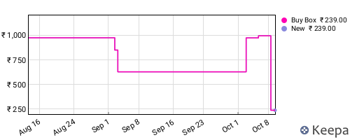 Amazon price history for the last three months
