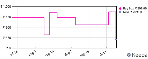 Amazon price history for the last three months