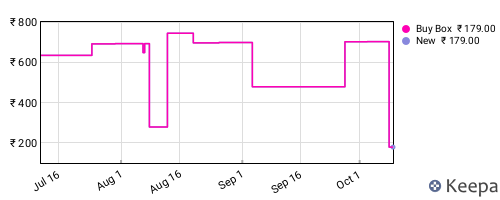 Amazon price history for the last three months