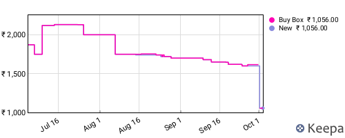 Amazon price history for the last three months