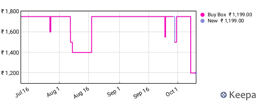Amazon price history for the last three months