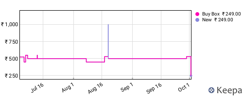Amazon price history for the last three months