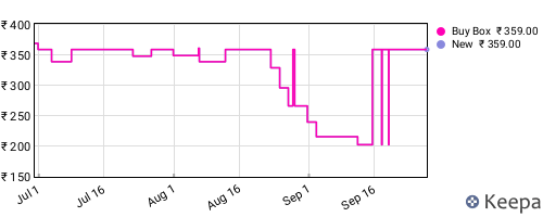 Amazon price history for the last three months