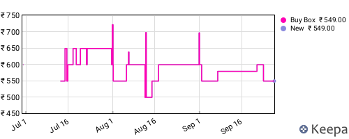Amazon price history for the last three months