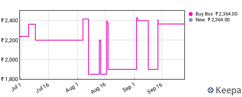 Amazon price history for the last three months
