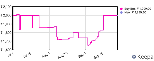 Amazon price history for the last three months