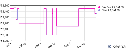 Amazon price history for the last three months