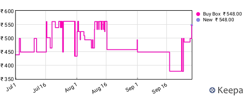 Amazon price history for the last three months