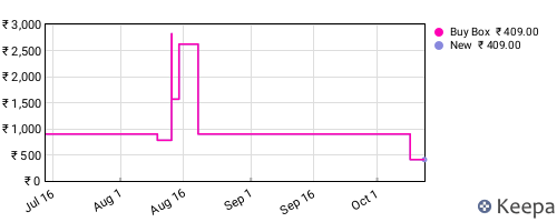 Amazon price history for the last three months
