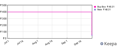 Amazon price history for the last three months