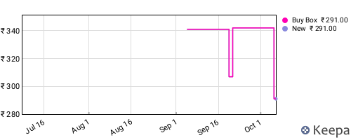 Amazon price history for the last three months