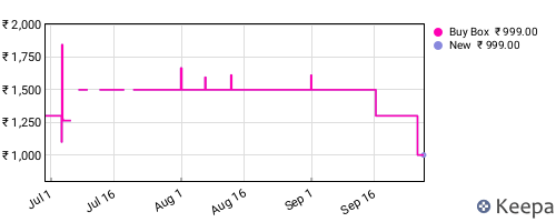 Amazon price history for the last three months