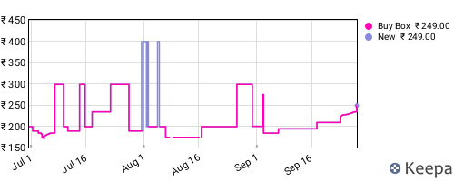 Amazon price history for the last three months