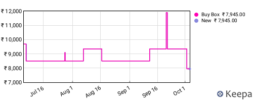 Amazon price history for the last three months