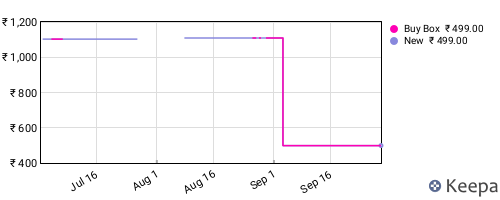 Amazon price history for the last three months