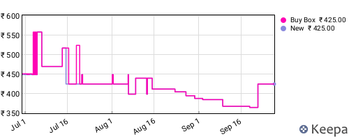 Amazon price history for the last three months