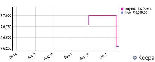 Amazon price history for the last three months