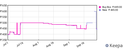Amazon price history for the last three months