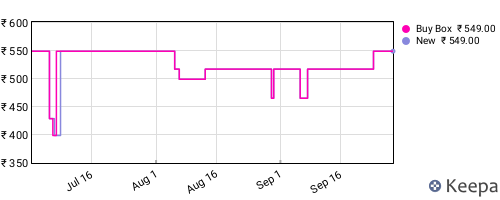 Amazon price history for the last three months