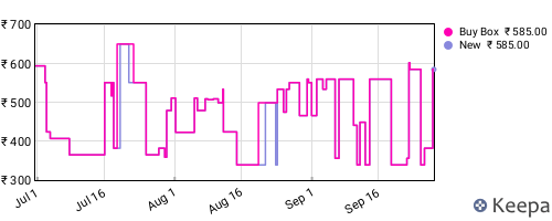 Amazon price history for the last three months