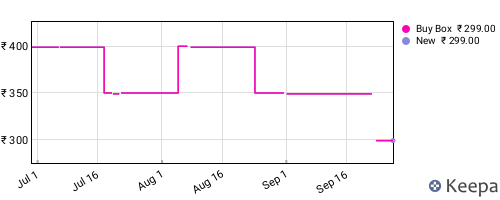Amazon price history for the last three months