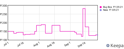 Amazon price history for the last three months