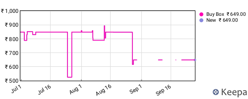 Amazon price history for the last three months