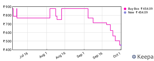 Amazon price history for the last three months