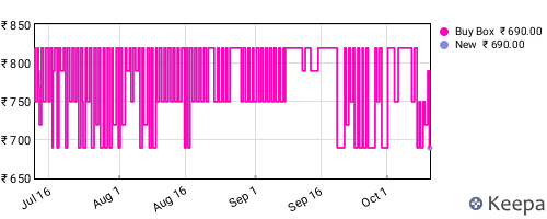 Amazon price history for the last three months