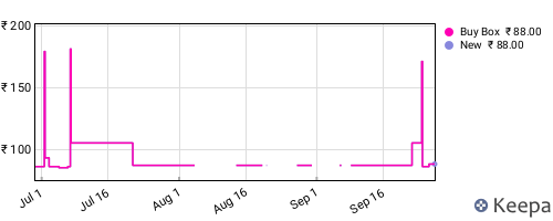 Amazon price history for the last three months