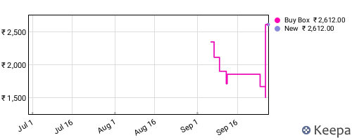 Amazon price history for the last three months
