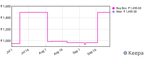 Amazon price history for the last three months