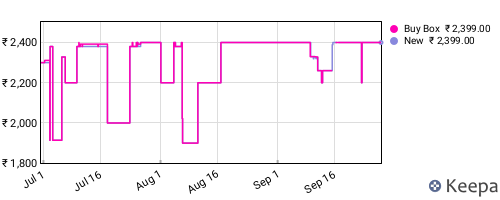 Amazon price history for the last three months